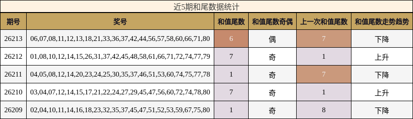近5期和尾数据统计