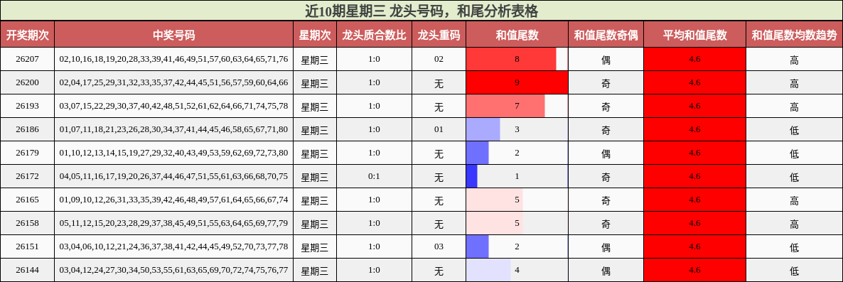 近10期星期三 龙头号码,和尾分析表格