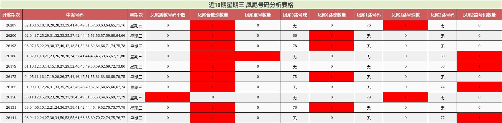 近10期星期三 凤尾号码分析表格