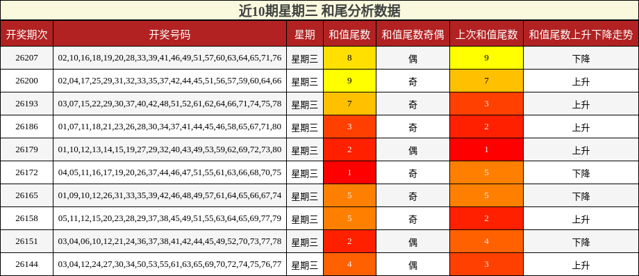 近10期星期三 和尾分析数据