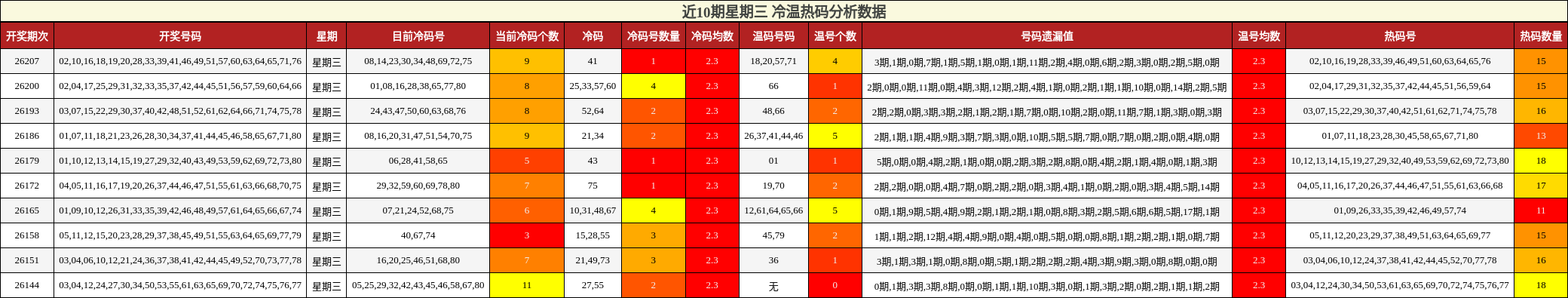 近10期星期三 冷温热码分析数据