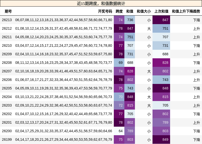跨度分析，和值分析