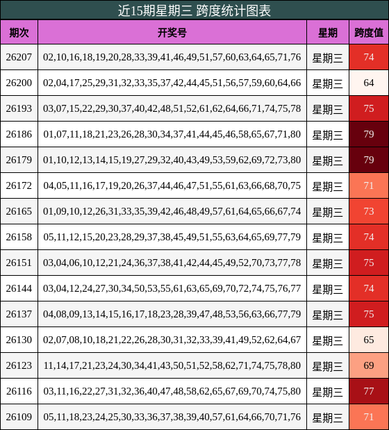 近15期星期三 跨度统计图表