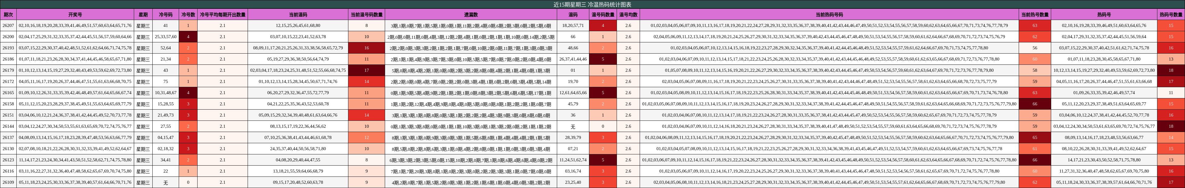 近15期星期三 冷温热码统计图表