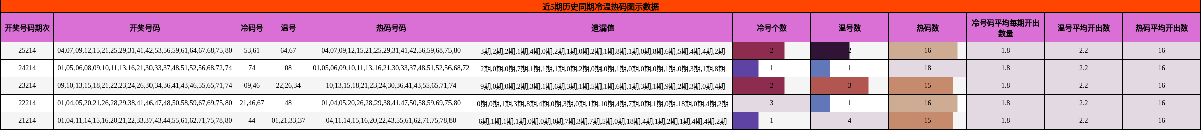 冷温热码分析