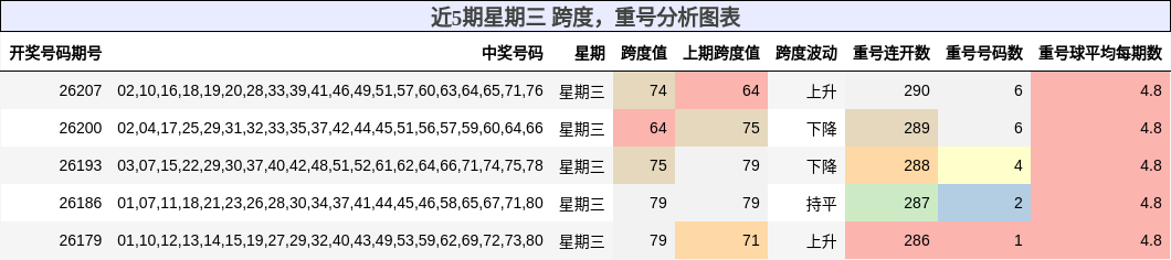 跨度分析,重号分析