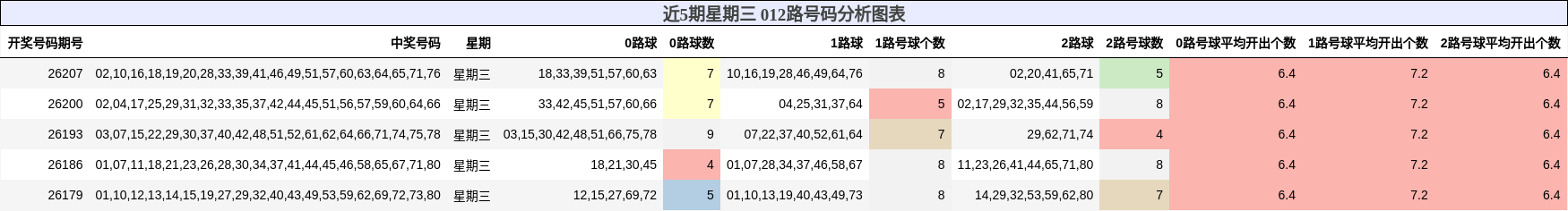 012路号码分析