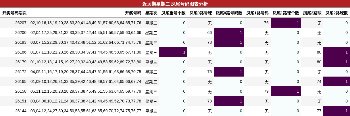 近10期星期三 凤尾号码图表分析