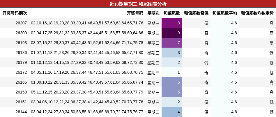近10期星期三 和尾图表分析