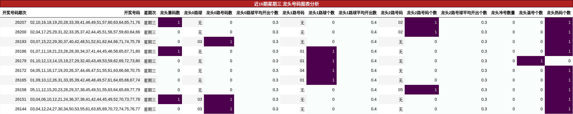 近10期星期三 龙头号码图表分析