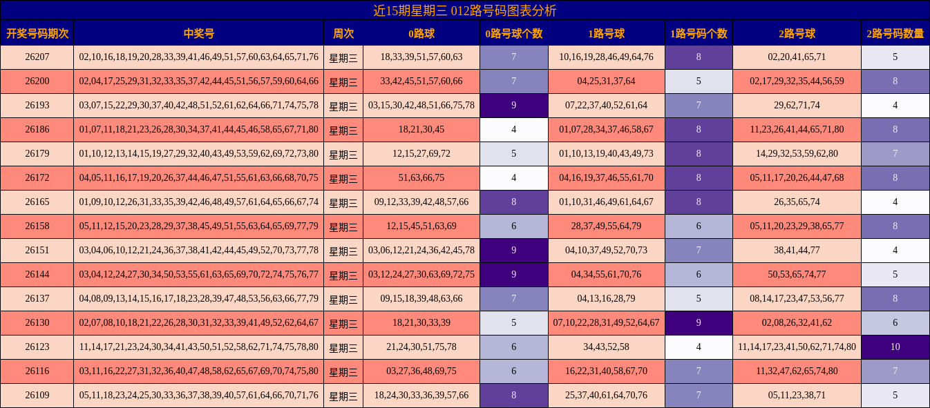 近15期星期三 012路号码图表分析