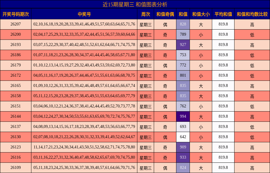 近15期星期三 和值图表分析