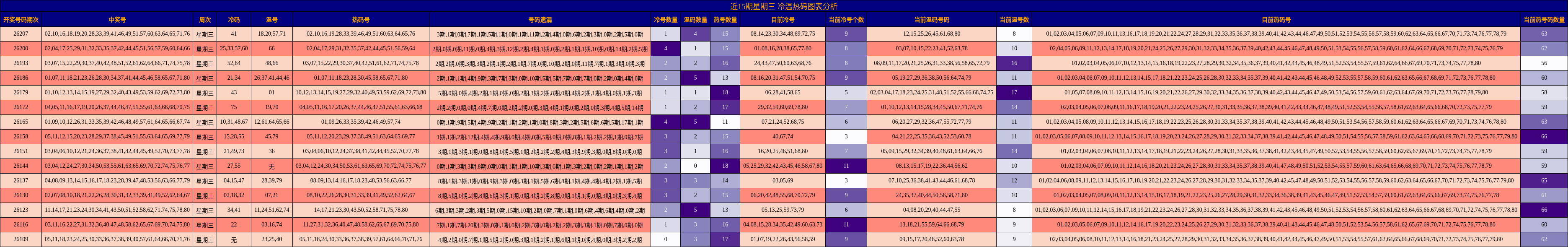 近15期星期三 冷温热码图表分析