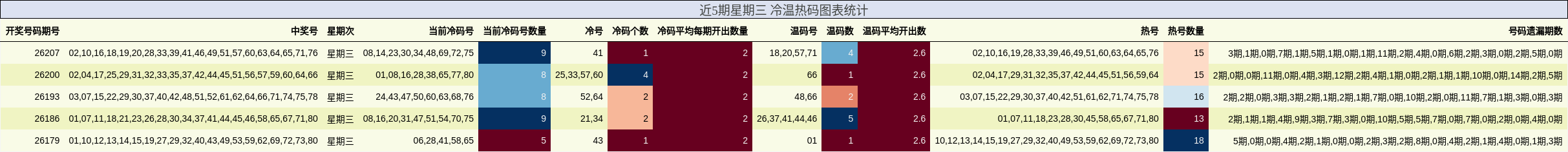 近5期星期三 冷温热码图表统计
