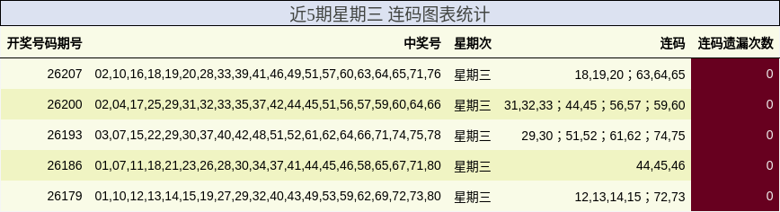 近5期星期三 连码图表统计