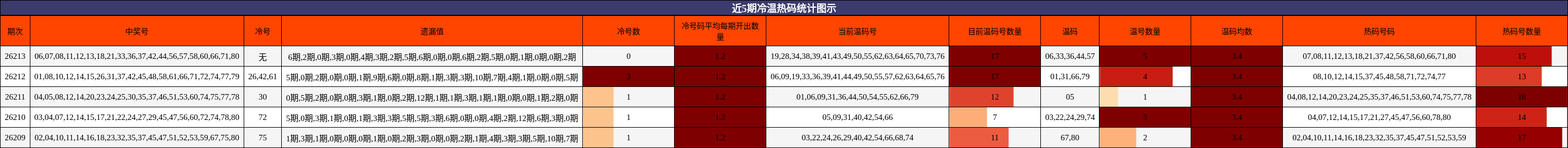 近5期冷温热码统计图示
