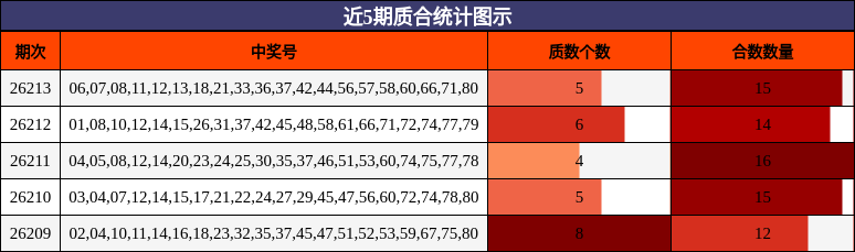 近5期质合统计图示