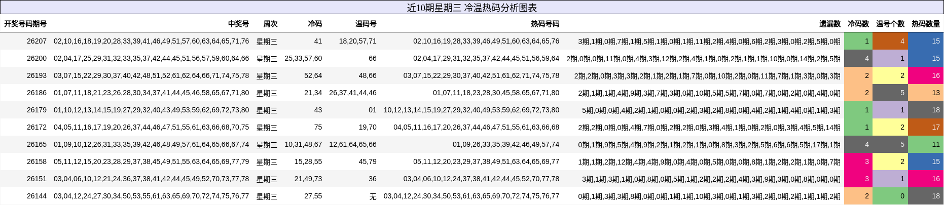 冷温热码分析