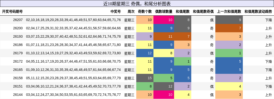 奇偶分析,和尾分析
