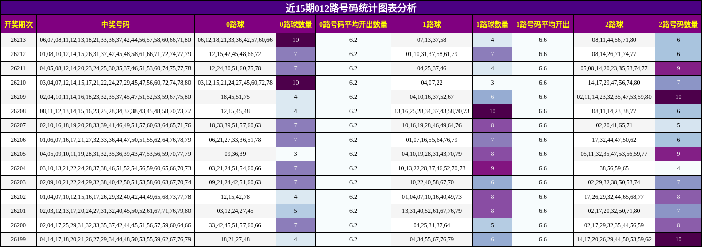近15期012路号码统计图表分析