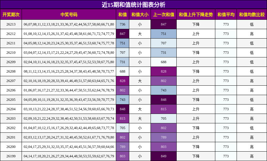 近15期和值统计图表分析