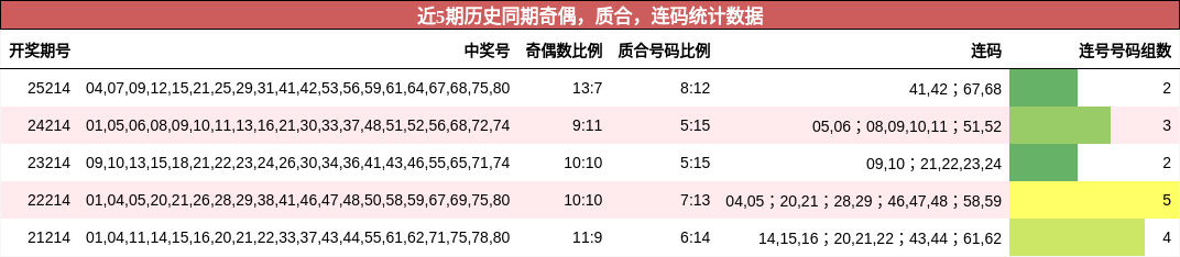 奇偶分析,质合分析,连码分析