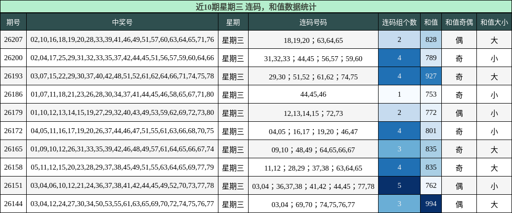 连码分析，和值分析