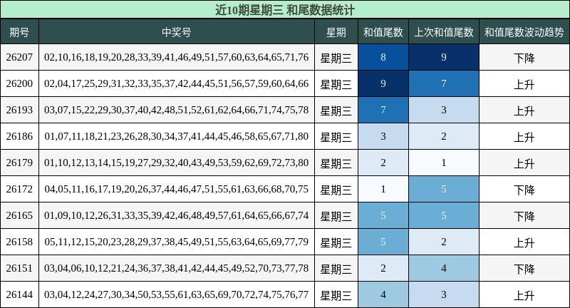 和尾分析