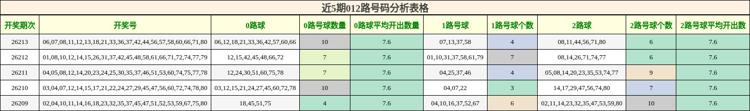 近5期012路号码分析表格