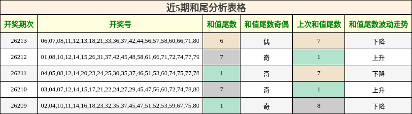 近5期和尾分析表格