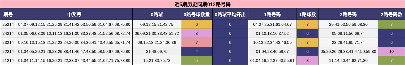 近5期历史同期012路号码
