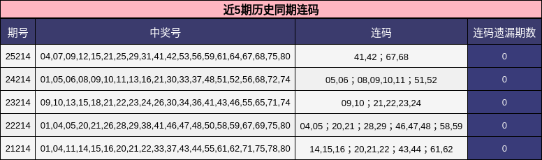近5期历史同期连码