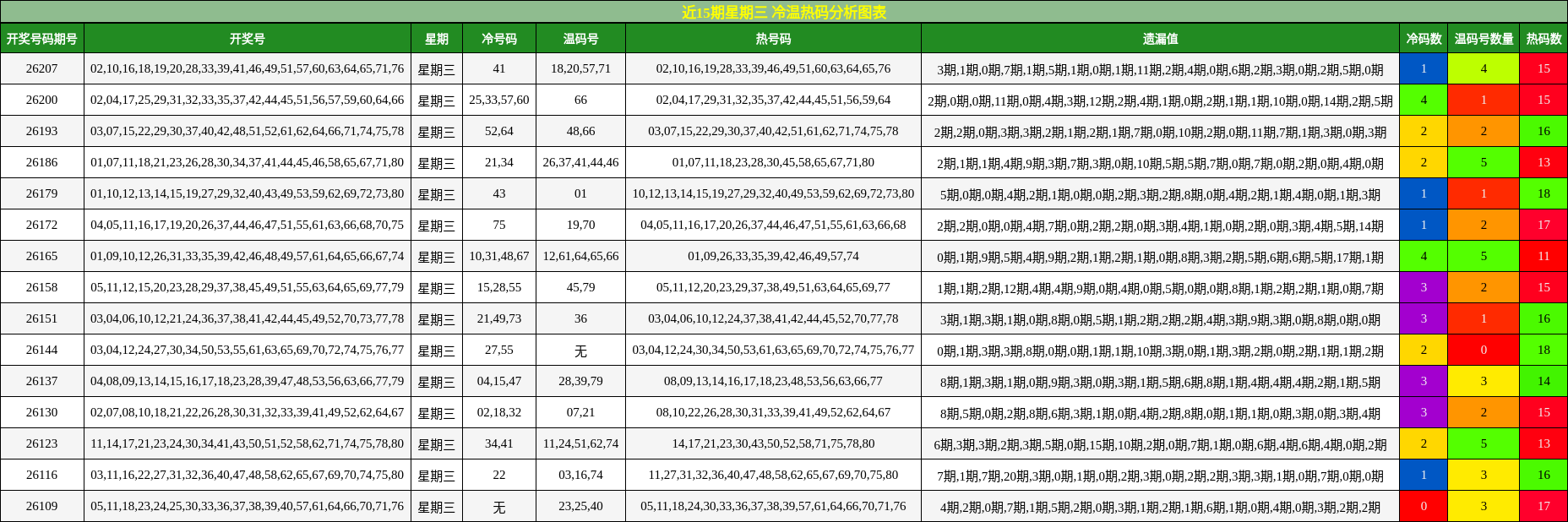近15期星期三 冷温热码分析图表