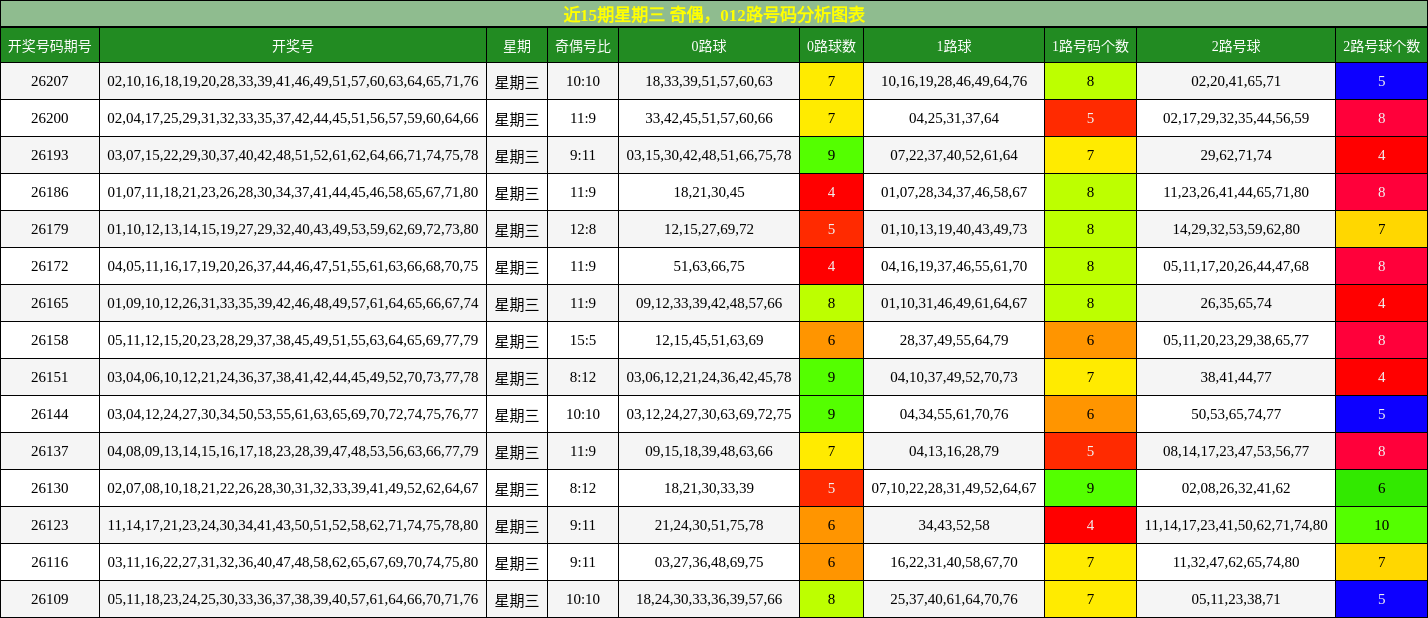 近15期星期三 奇偶，012路号码分析图表