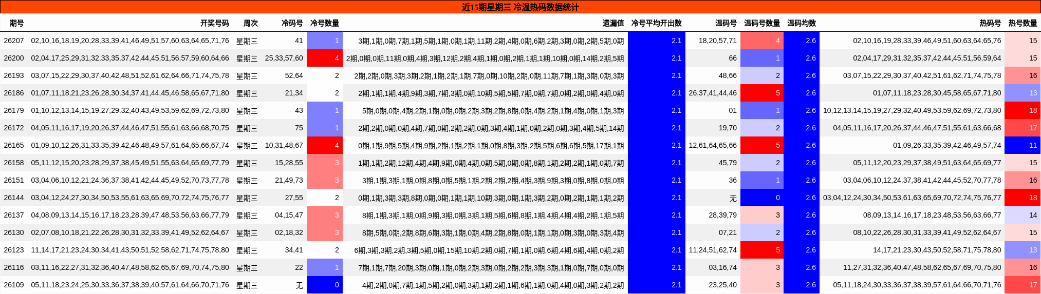 近15期星期三 冷温热码数据统计