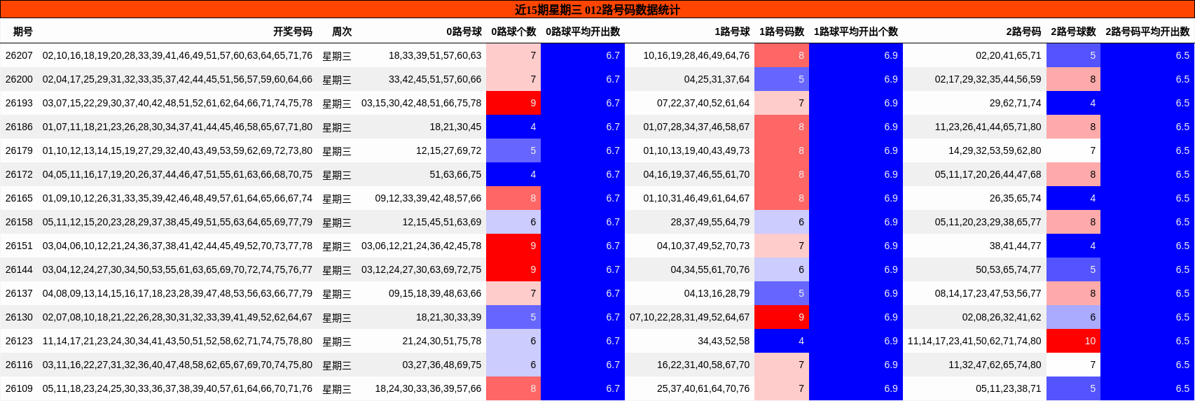 近15期星期三 012路号码数据统计