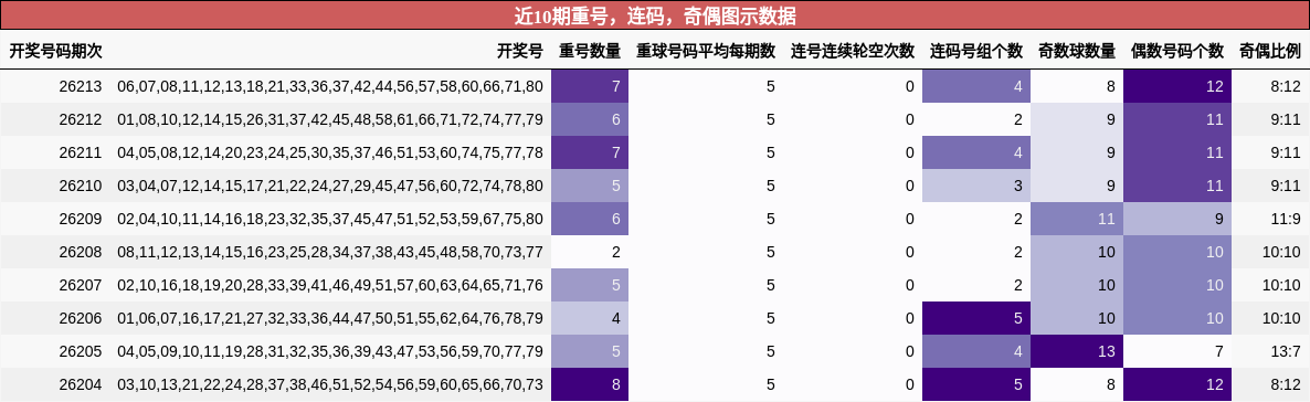 近10期重号,连码,奇偶图示数据