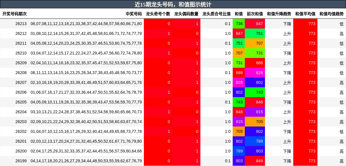 近15期龙头号码，和值图示统计