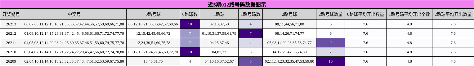 近5期012路号码数据图示