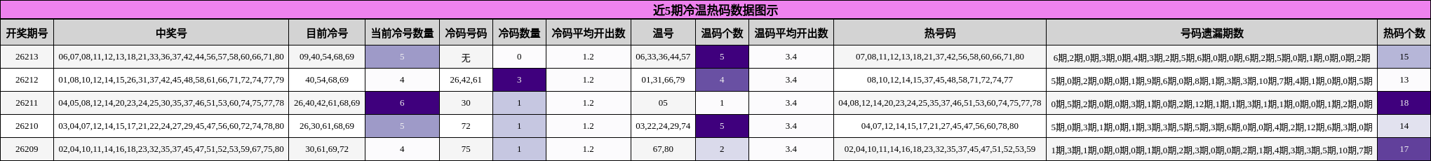 近5期冷温热码数据图示