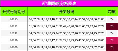 近5期跨度分析图表