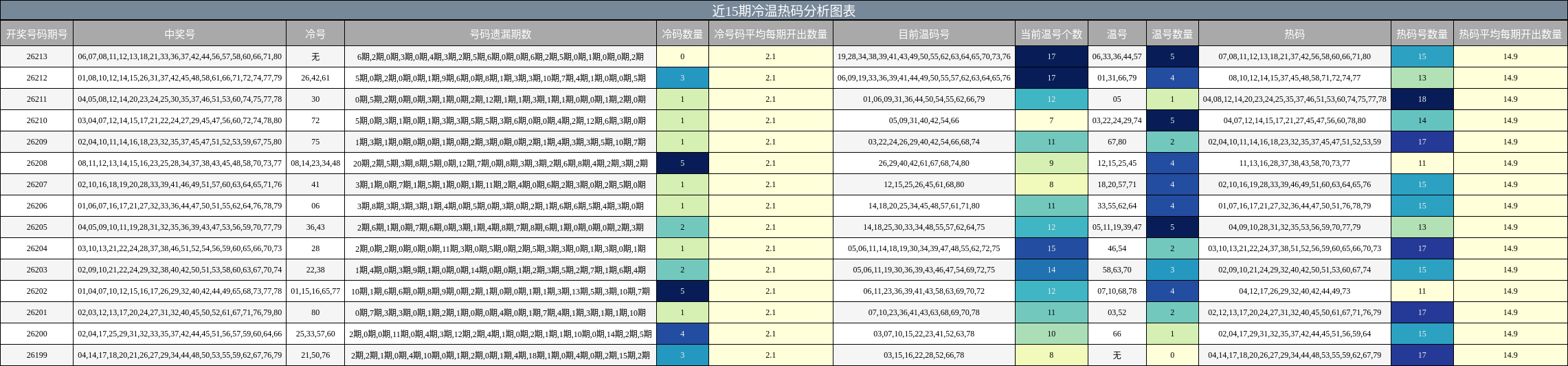 近15期冷温热码分析图表