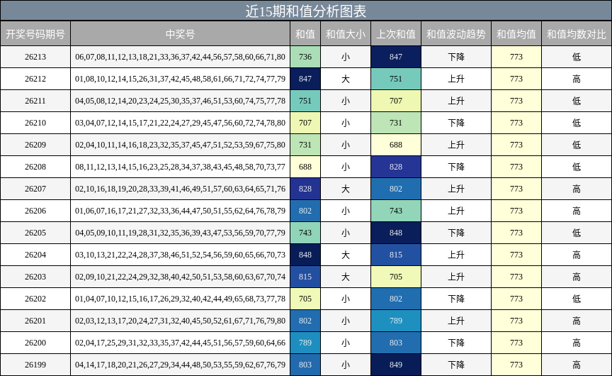 近15期和值分析图表
