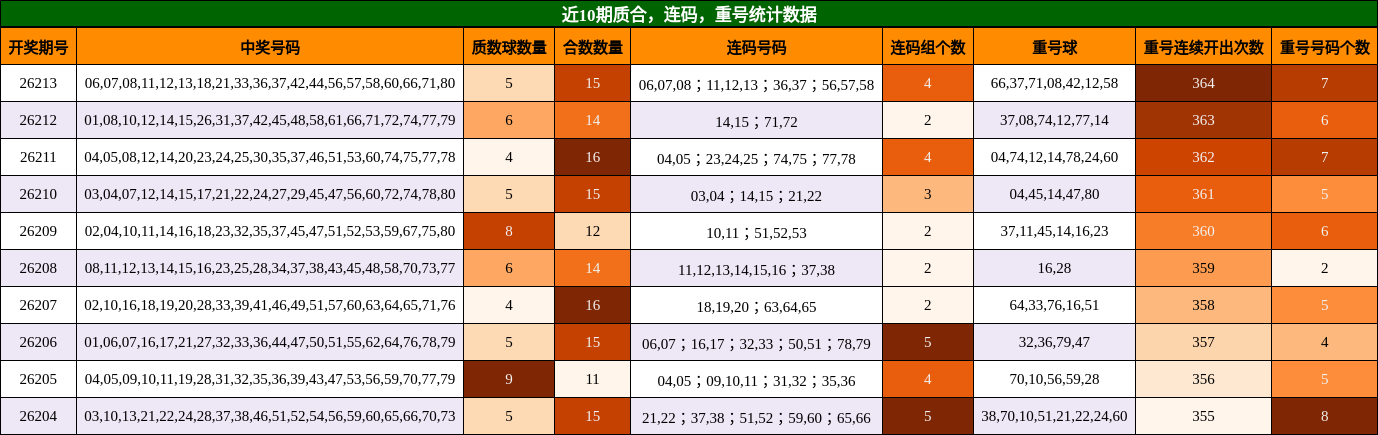 近10期质合，连码，重号统计数据