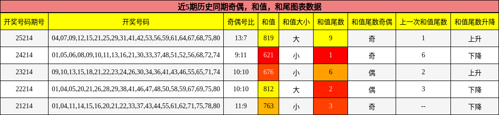 奇偶分析,和值分析,和尾分析