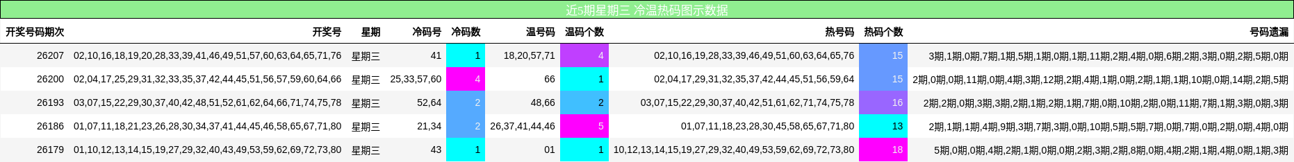 冷温热码分析