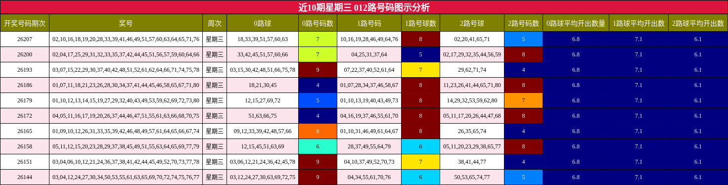 012路号码分析