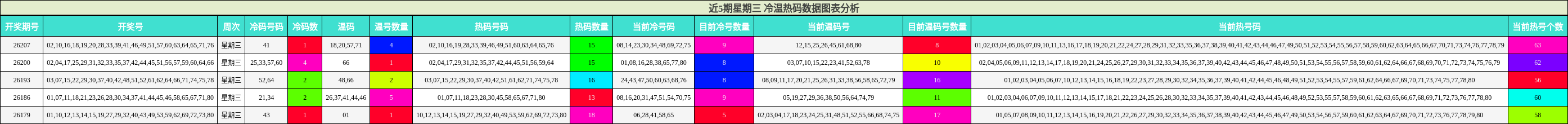 近5期星期三 冷温热码数据图表分析