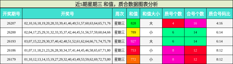 近5期星期三 质合数据图表分析