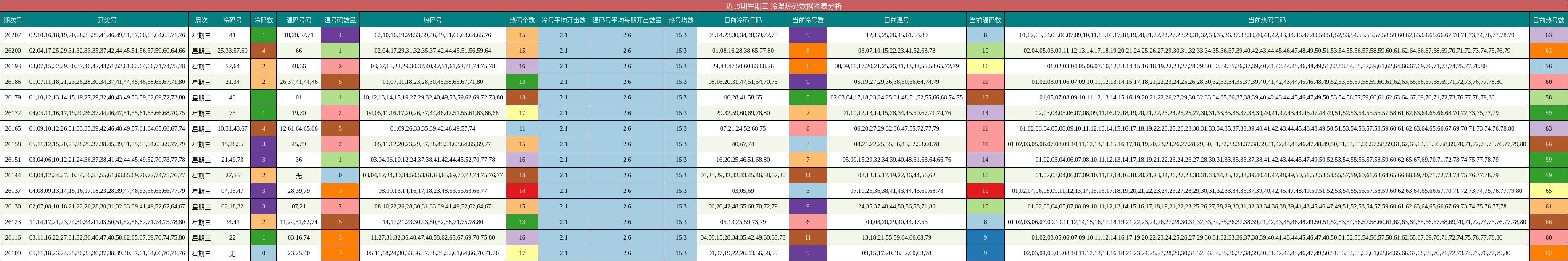 冷温热码分析